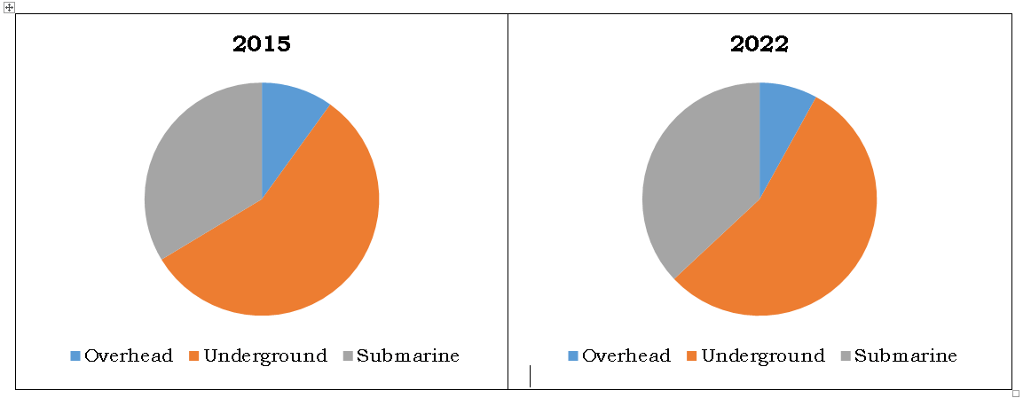 World high voltage cable market share by type, 2015 & 2022 (%share)-Allied Market Research