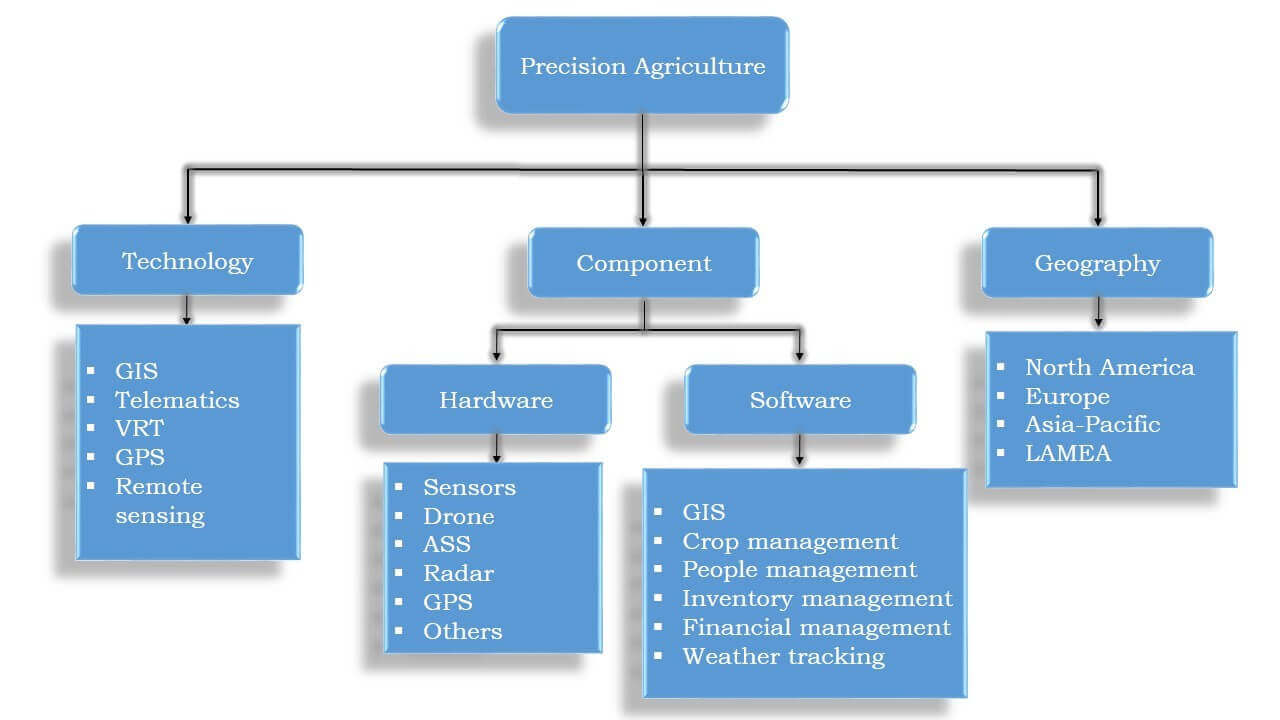 World Precision Agriculture Market Segmentation