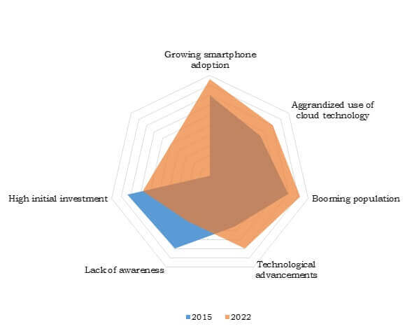 World Precision Agriculture Market Top Impacting Factors