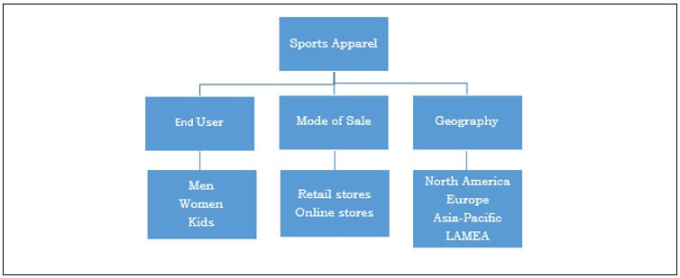 world sports apparel market segmentation