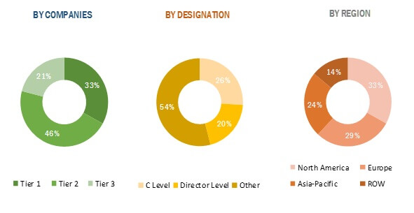 Yeast Extracts and Beta-Glucan Market Primary Interview Responses Split