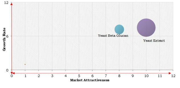 Yeast Extracts and Beta-Glucan Market Top Investment Pockets