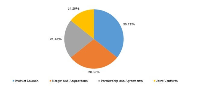 Yeast Extracts and Beta-Glucan Market Top winning strategies