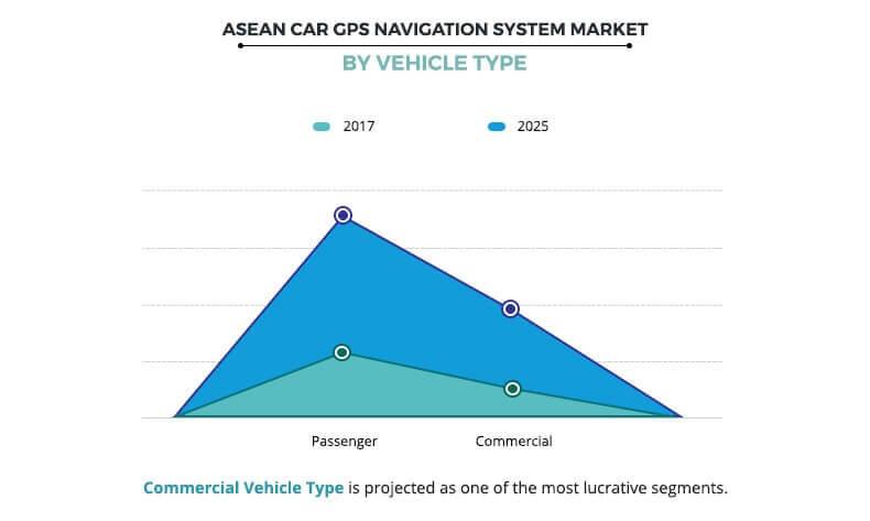 ASEAN Car GPS Navigation Systems Market by Vehicle Type