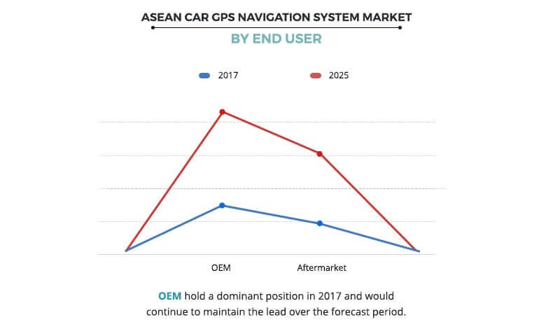 ASEAN Car GPS Navigation Systems Market by End User