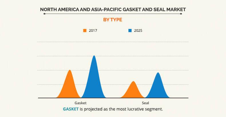 North America and Asia-Pacific Gasket and Seal Market by type