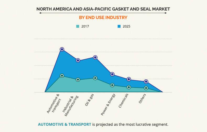 North America and Asia-Pacific Gasket and Seal Market by end-user