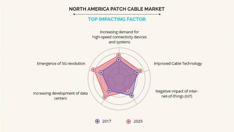 North America patch cable market by Top Impacting Factor