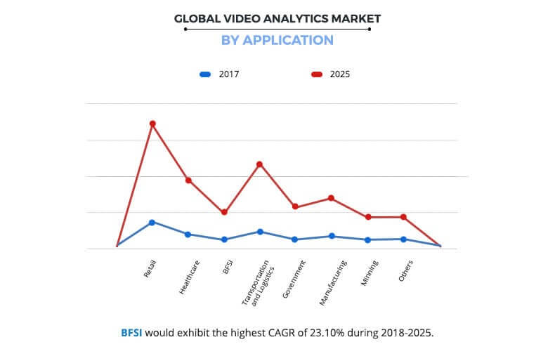 Video Analytics Market Share, Size & Industry Analysis Forecast 2025