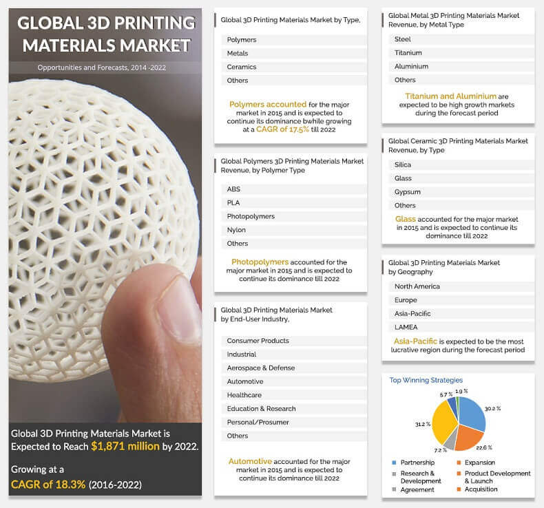 3D Printing Materials Market