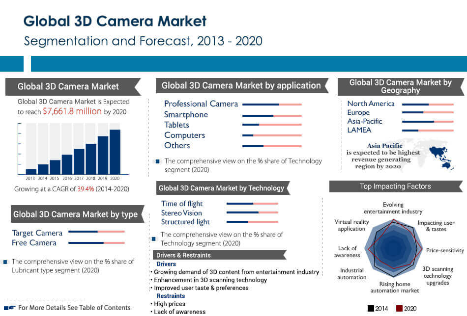 3d Camera Market Size, Trends Analysis and Forecast 2014-2020