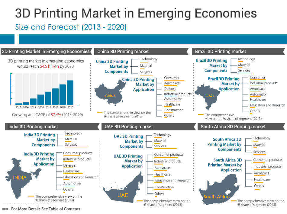 3D Printing Market in Emerging Economies Countries Analysis