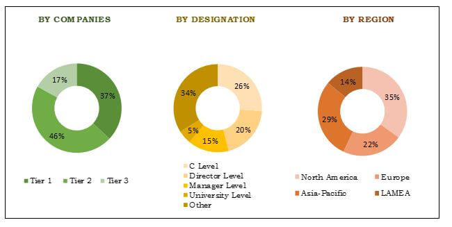 3D Printing Materials Market Breakdown of Primary Respondents