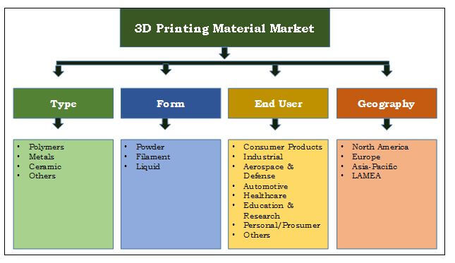 3D Printing Materials Market Segmentation