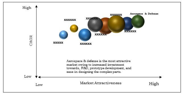 3D Printing Materials Market Top Investment Pockets