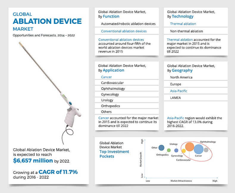 Ablation devices market 2014-2022