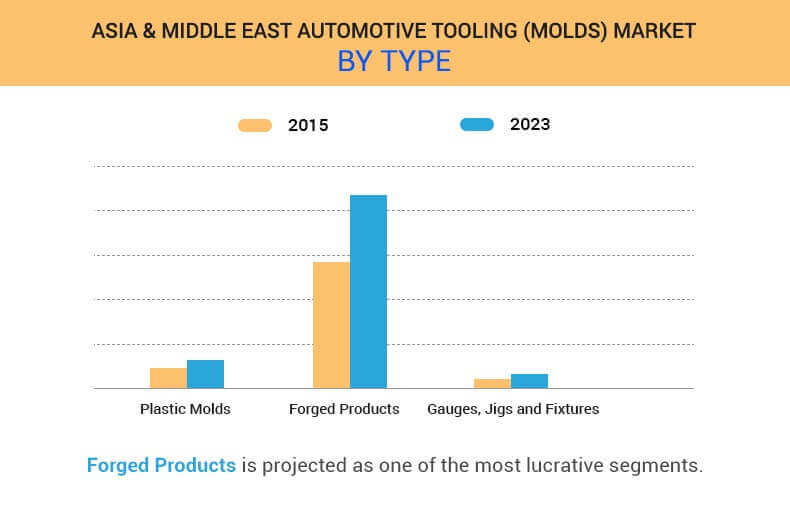 Asia & Middle East Automotive Tooling (Molds) Market by type