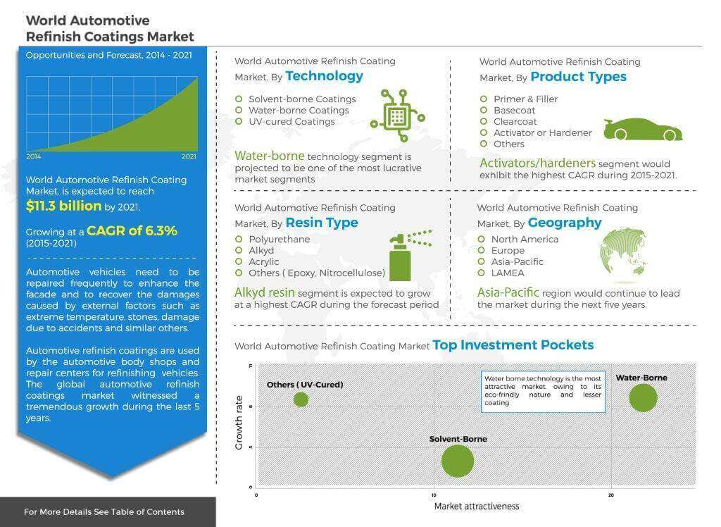 Automotive-Refinish-Coatings-Market