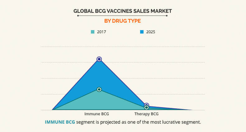 BCG Vaccines Sales Market by Drug Type