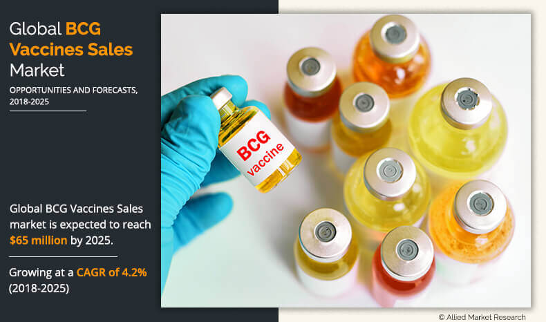 BCG Vaccines Sales Market 