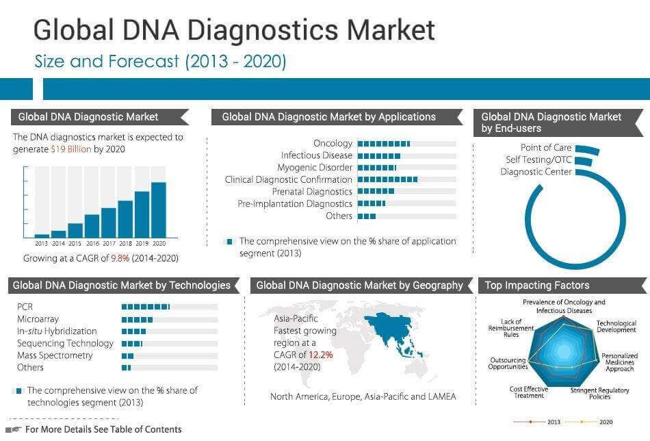 Global DNA Diagnostics Market