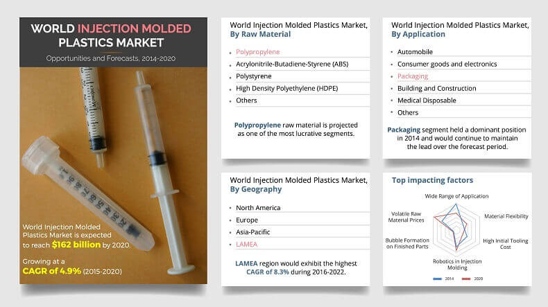 Global Injection Molded Plastics Market, Industry Overview, Forecast 2020 