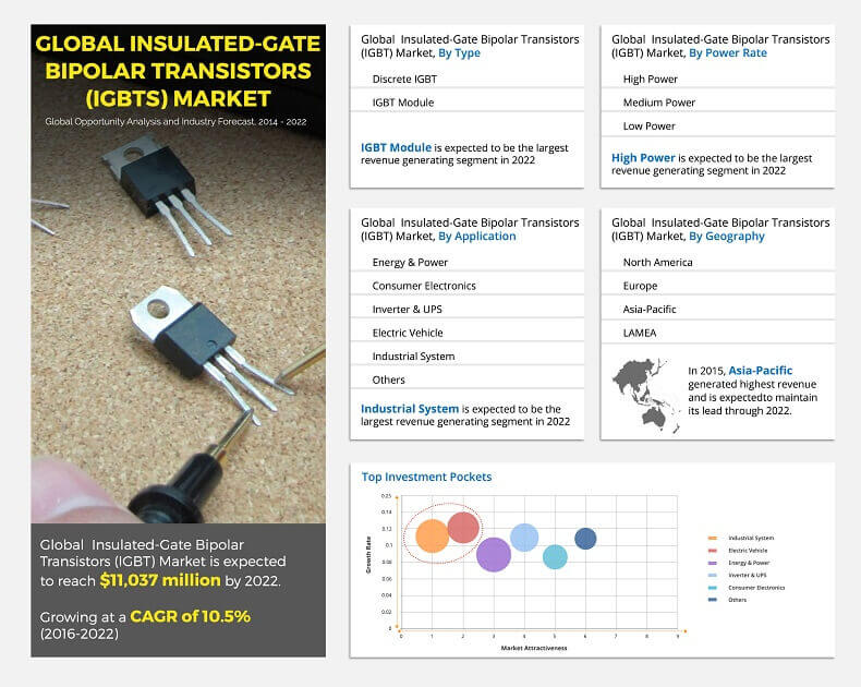 IGBT market