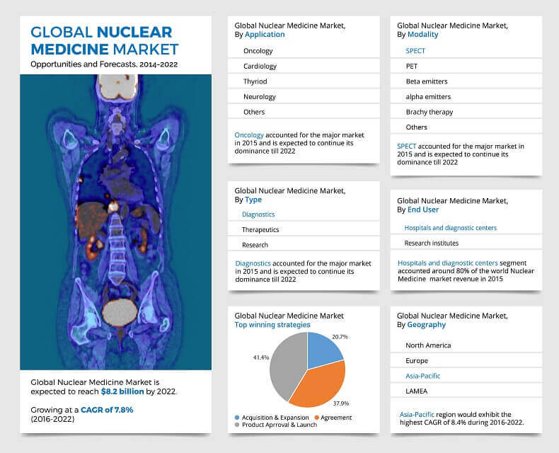 Nuclear Medicine Market 2014-2022