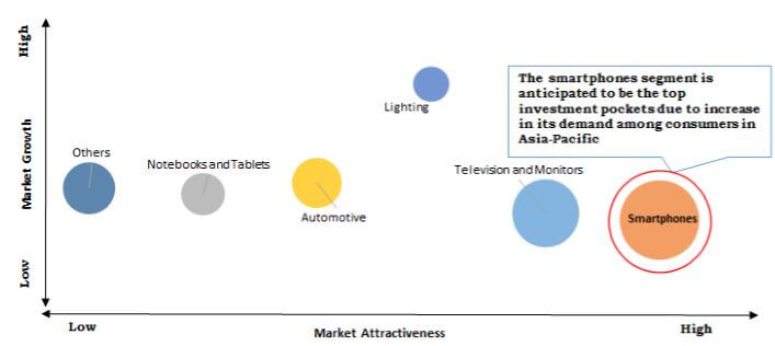 OLED Materials Market Top investment pockets