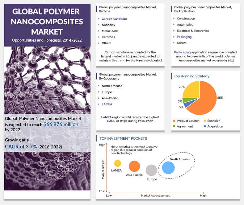 Polymer Nanocomposites Market 