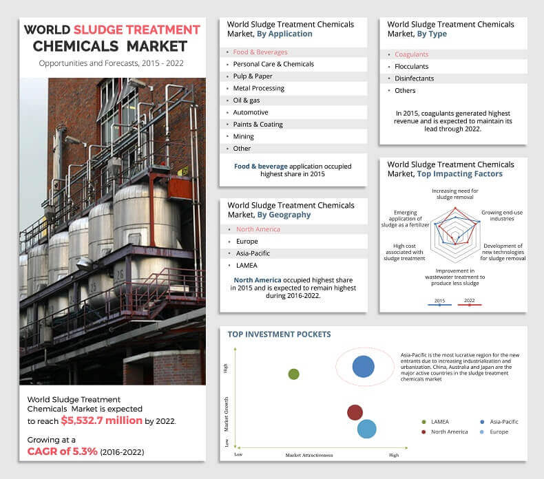  Buy this report from $2765 Sludge Treatment Chemicals Market