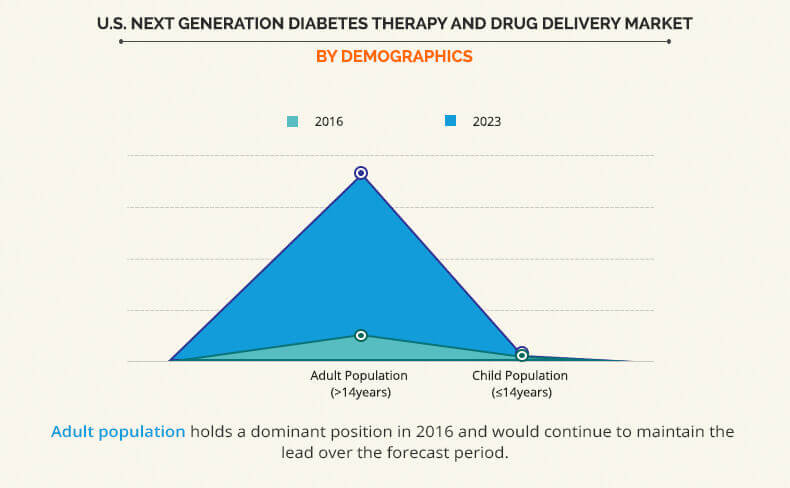 by demographics