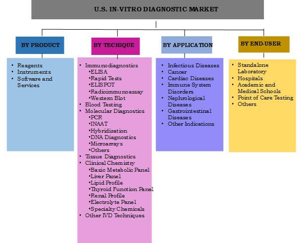 U.S. IVD Market Segmentation