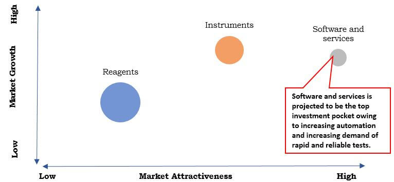 U.S. IVD Market Top Investment Pocket