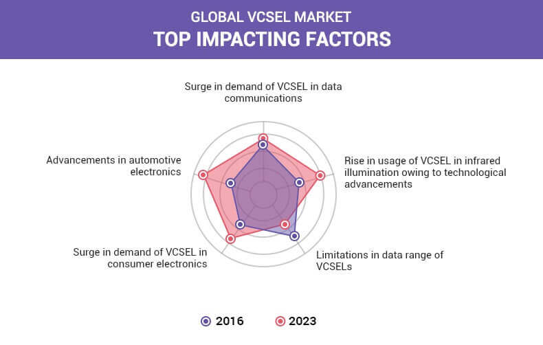 VCSEL Market Top Impacting Factors