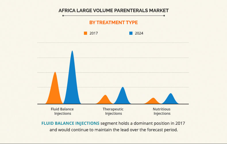 by treatment type