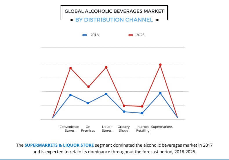 Alcoholic Beverages Market Size and Share Industry Analysis, 2025