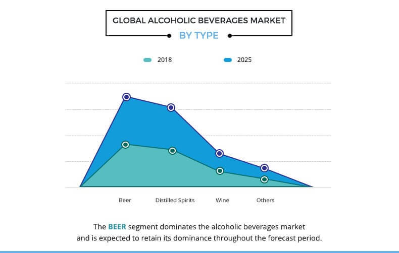 Alcoholic Beverages Market Size and Share Industry Analysis, 2025