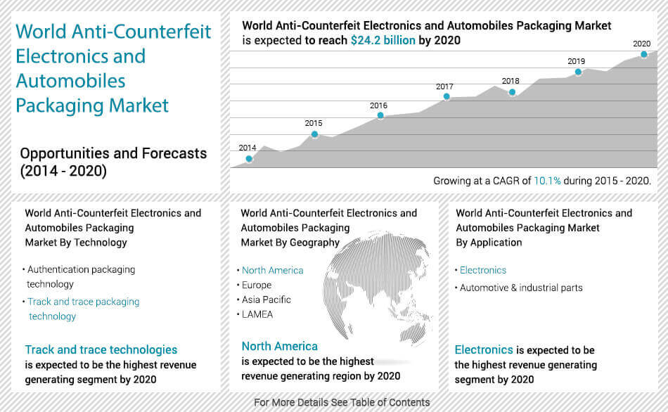 Anti-counterfeit Electronics and Automobiles Packaging Market 2020