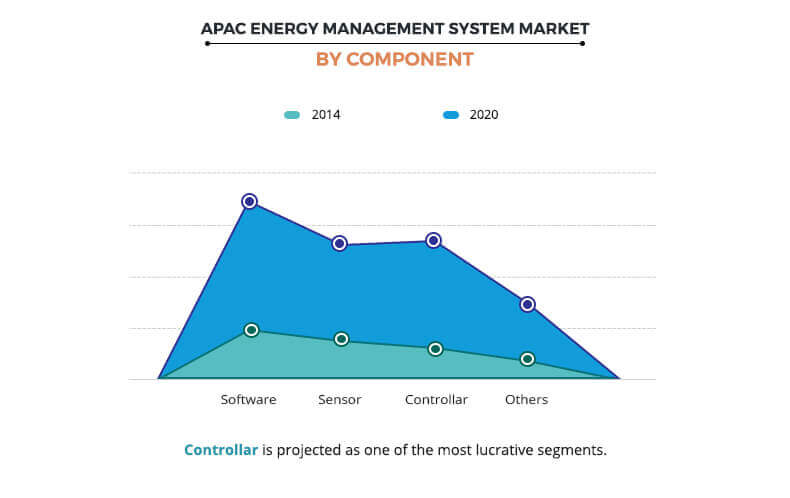 APAC Energy Management System Market by Component