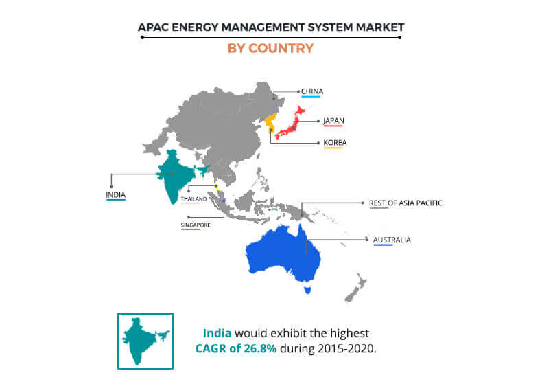 APAC Energy Management System Market by Country