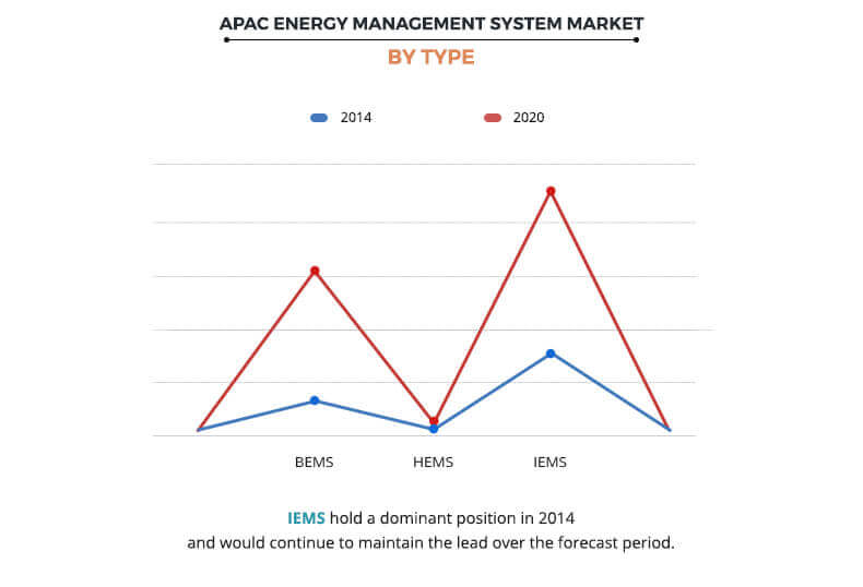 APAC Energy Management System Market by Type