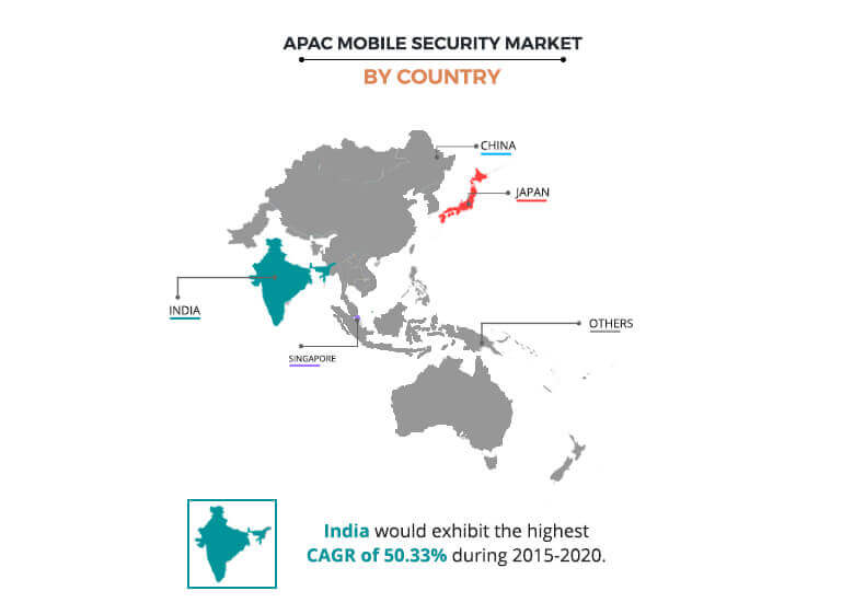 APAC Mobile Security Market by Country