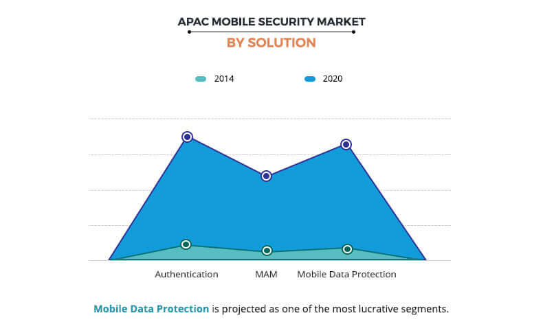 APAC Mobile Security Market by Solution