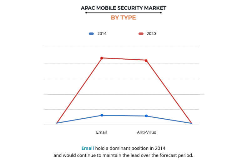 APAC Mobile Security Market by Type