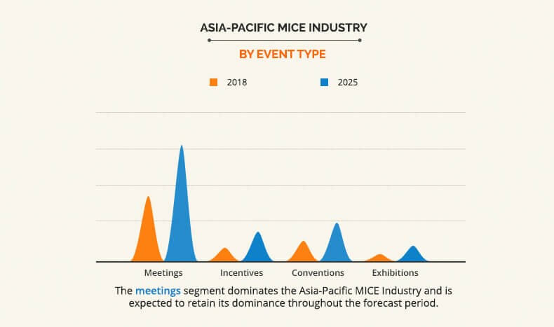 Asia-Pacific MICE industry Market by Event Type