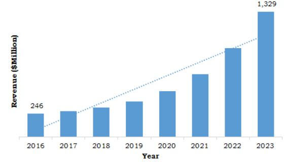 Asia-Pacific OLED Materials Market for Industrial Application, 20162023 ($million)