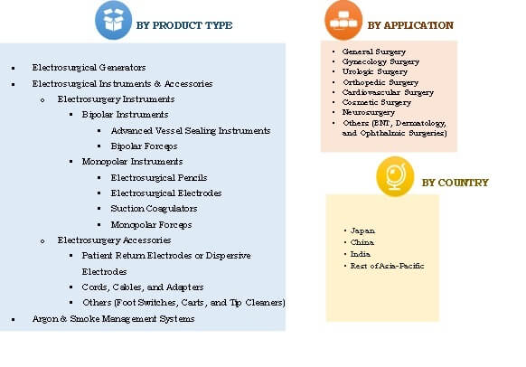 Asia-Pacific Electrosurgical Devices Market Segmentation