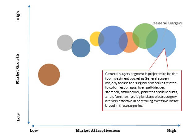 Asia-Pacific Electrosurgical Devices Market Top Investment Pockets