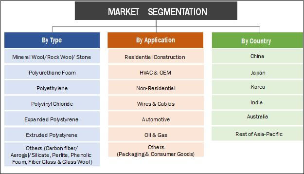 Asia-Pacific Insulation Materials Market Segmentation
